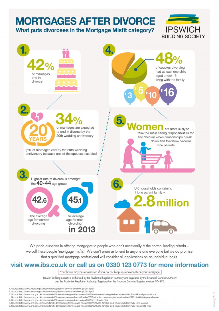 The truth about mortgages and divorce - Mortgage Advice